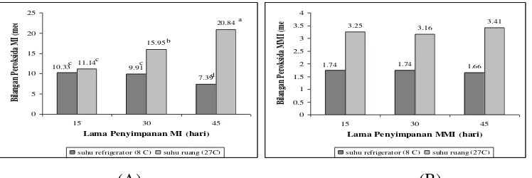 Gambar  1. Pengaruh suhu dan lama penyimpanan minyak ikan (A) dan mikrokapsul minyak ikan (B) terhadap bilangan peroksida 