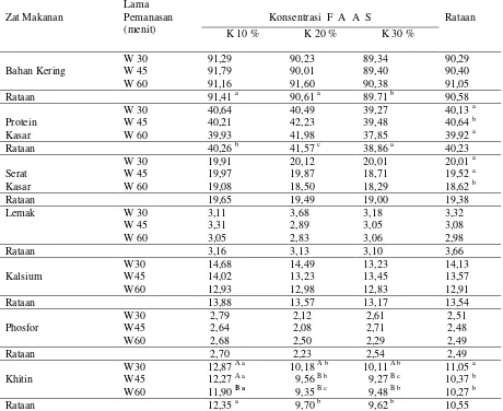 Tabel 1. Rataan Kandungan Nutrisi dan Khitin TLU Olahan dengan FAAS (%)