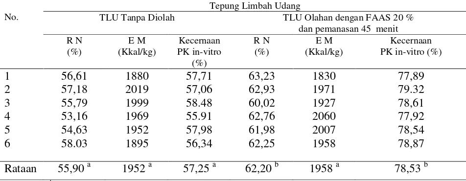 Tabel  2. Nilai  Retensi nitrogen, Energi Metabolis dan Kecernaan Protein TLU Olahan Terpilih Dibandingkan dengan TLU Tanpa Diolah 