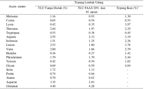 Tabel  3. Kandungan Asam-asam Amino TLU Olahan (%) 