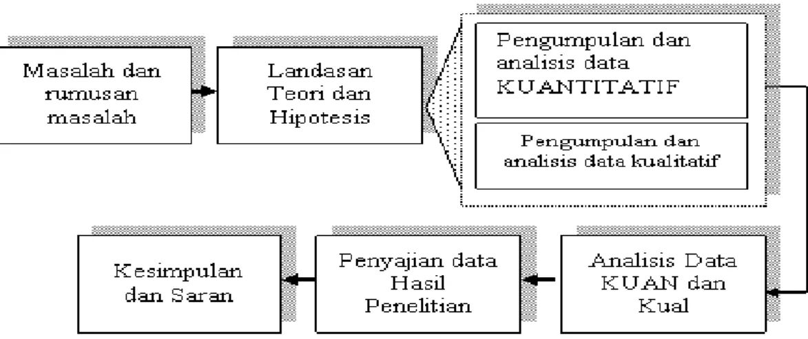 Gambar 1. Metode penelitian kombinasi concurrent embedded (Sugiyono, 2011) 