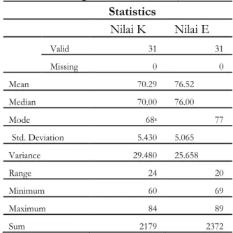 Tabel 8. Deskripsi data hasil belajar siswa  Statistics  Nilai K  Nilai E  N Valid  31  31  Missing  0  0  Mean  70.29  76.52  Median  70.00  76.00  Mode  68 a 77  Std