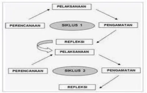 Gambar 3.1 siklus rencana penelitian tindakan kelas (hopkins, 1993) 