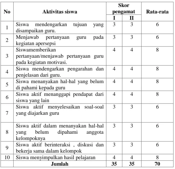 Table 4.5 Aktivitas siswa X.3 SMAN 1 Indrapuri 