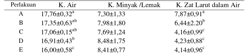 Tabel 1. Nilai Rataan Kadar Air, Minyak/Lemak, Zat Larut dalam Air Hasil Penelitian (%) 