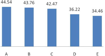 Gambar 2. Rataan Kadar Zat Kulit Mentah Hasil Penelitian (%). A = penambahan gambir 15%, B  = 20%, C = 25%, D = 30% dan E = 35% 