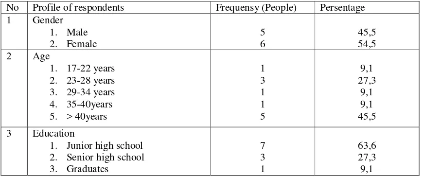 Figure 1 Profile respondens of gender, age and education ladder. 