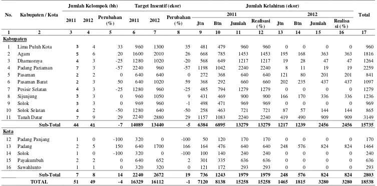Tabel 1. Target  dan  Realisasi  Pemberian  Insentif  pada  Sapi / Kerbau  Betina Produktif di Sumatera Barat  
