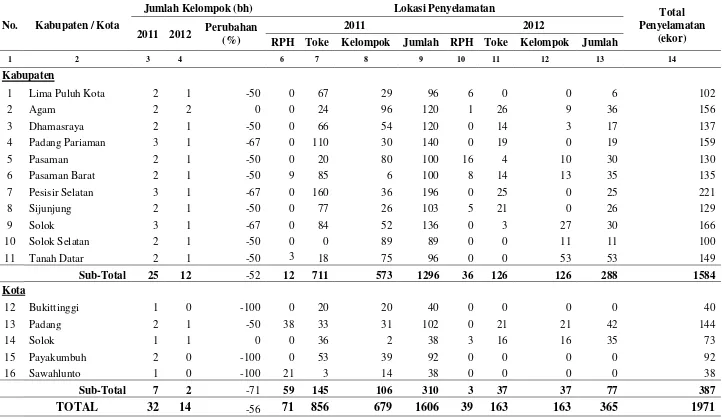 Tabel 2. Target dan Realisasi Penyelamatan Sapi / Kerbau Betina Produktif Sumatra Barat 