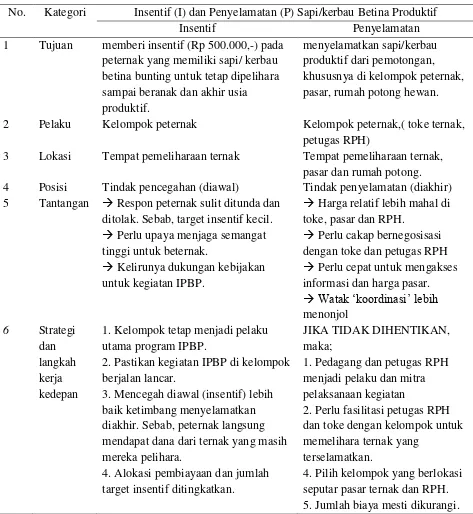Tabel 3. Ringkasan Sistem Insentif dan Penyelamatan Sapi/kerbau betina produktif 