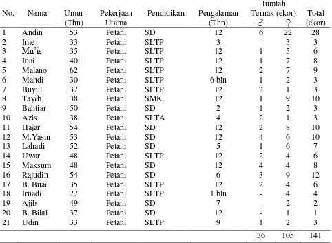Tabel 2. Karakteristik Peternak Kelompok Tani Ternak "Kabau Antrada" 