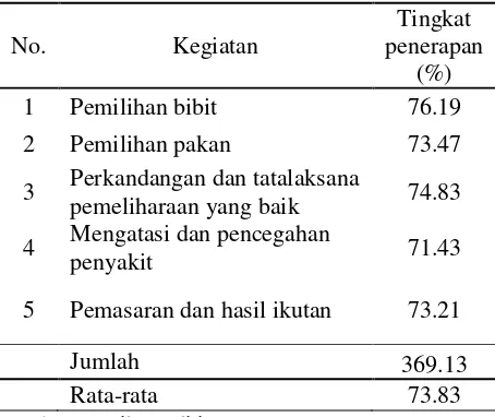 Tabel 3.  Tingkat  Penerapan Paket Teknologi 