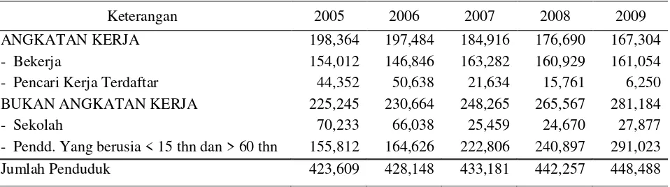 Tabel 3. Data Angkatan Kerja Kabupaten Pesisir Selatan Tahun 2005 – 2009 