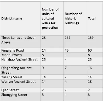 Figure 1 Proportion of cultural undertaking and cultural industry facilities in some historic and cultural streets  