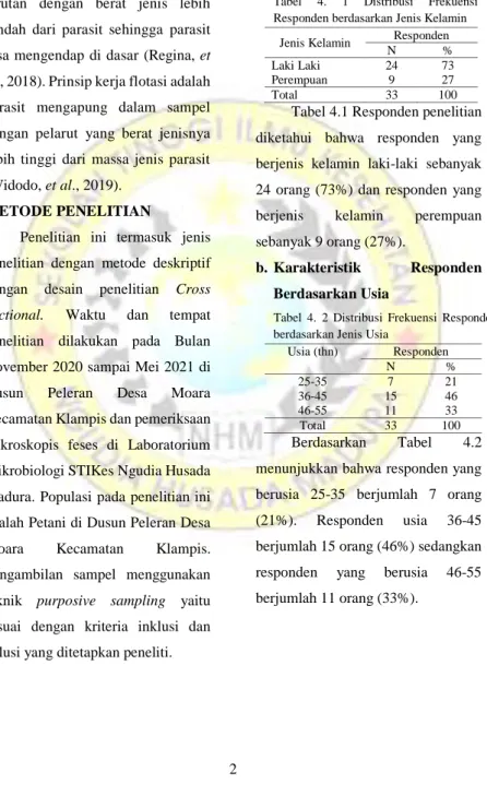 Tabel 4.1 Responden penelitian  diketahui  bahwa  responden  yang  berjenis  kelamin  laki-laki  sebanyak  24  orang  (73%)  dan  responden  yang  berjenis  kelamin  perempuan  sebanyak 9 orang (27%)