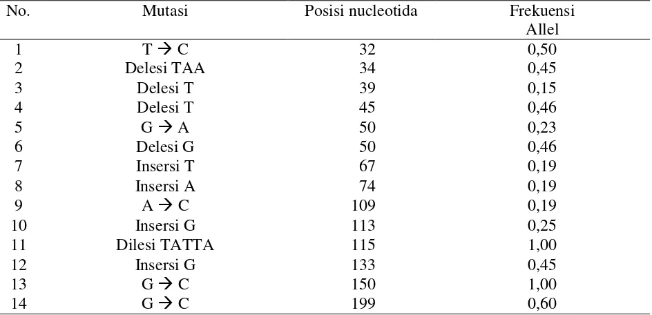 Tabel 1. Polimorphis fragman gen GHR hasil dengan pasangan primer GHR1l dan GHR1R 