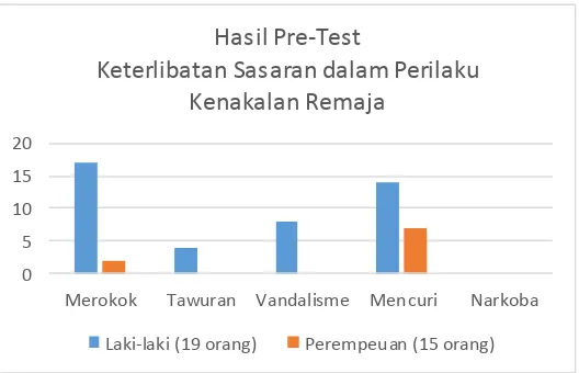 Gambar 1. Hasil Pre-Test 