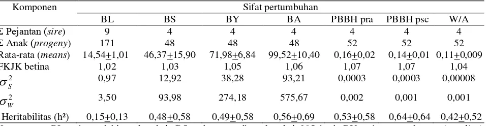Tabel 1. Komponen ragam (2)dan estimasi heritabilitas (h2) pada sifat pertumbuhan sapi Aceh di BPTU-HPT sapi Aceh Indrapuri 