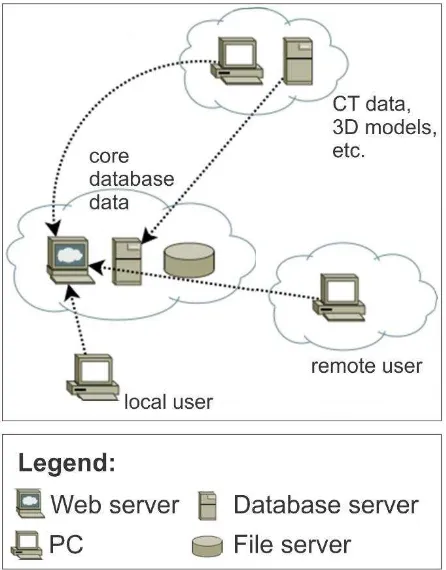 Figure 1. Relations between various servers and distribution of data among them. Users can access data directly or remotely