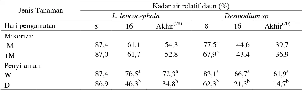 Gambar 1. Interaksi faktor penyiraman dan mikoriza terhadap potensial air daun (MPa) pada hari akhir pengamatan tanaman legum pohon fase pertumbuhan awal