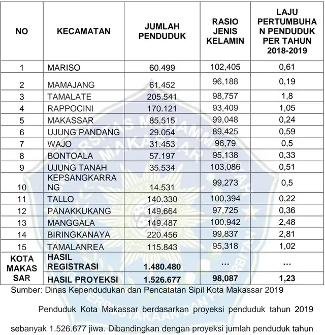 Tabel 4.2 Jumlah Penduduk Kota Makassar 