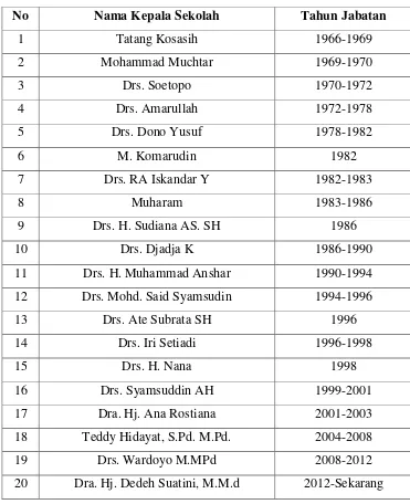 Tabel 3.1 Daftar Kepala Sekolah SMAN 11 Bandung 