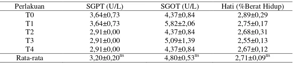Tabel 2. Rataan nilai Serum Glutamat Piruvat Transaminase (SGPT) dan Serum Glutamat Oksaloasetat Transaminase (SGOT) (Mean±Standard Error) 