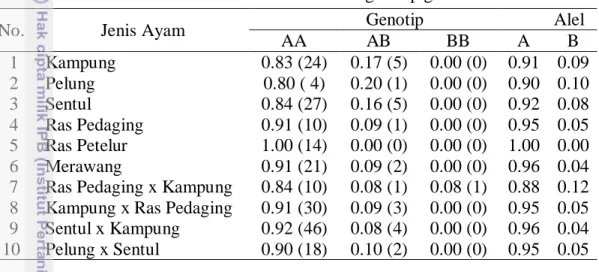 Tabel 1  Frekuensi alel dan frekuensi genotip gen cGH 