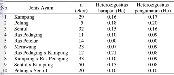 Tabel 2 Nilai heterozigositas harapan dan nilai heterozigositas pengamatan 
