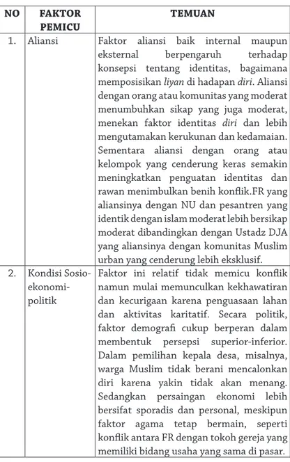 Tabel 2: Pemicu Konfl ik antar pemeluk agama di Sitiarjo