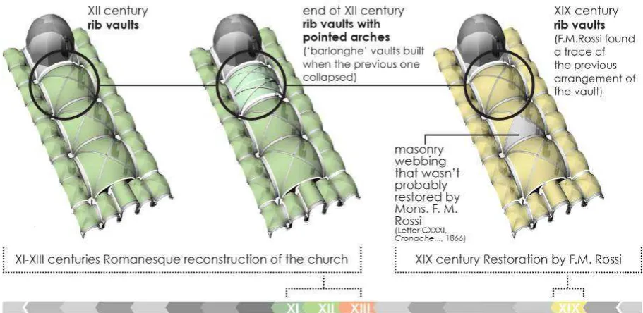 Figure 4. Changes occured at the nave's vaults 
