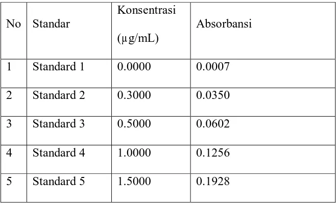 Tabel 4.2 Hasil Pengukuran Absorbansi Larutan Sampel Fe2O3 dalam Alumina 