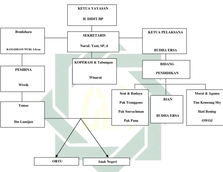 Gambar struktur organisasi yayasan pendidikan Sanggar Alang-Alang  4.  Program-progam Sanggar Alang-Alang 