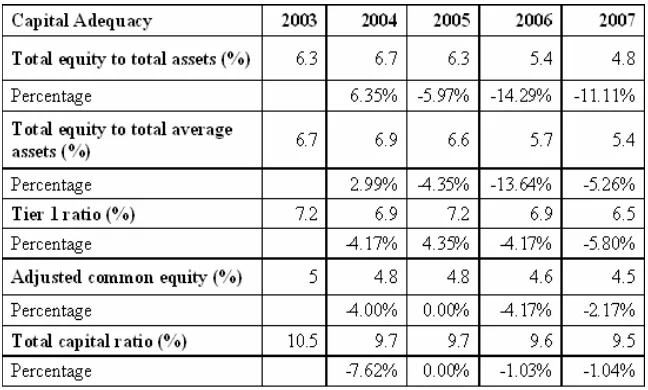 Table 1. Capital Adequacy of Westpac Bank from 2003 – 2007