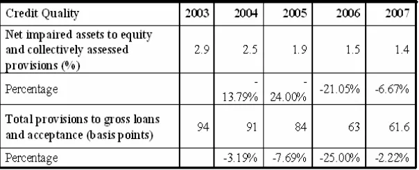 Table 3. Westpac’s Securitization of Loans from 2003 – 2007