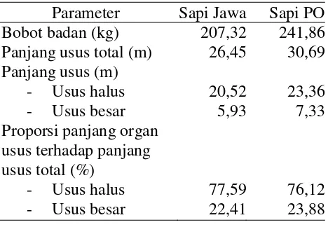 Tabel 3. Panjang dan proporsi panjang usus sapi Jawa dan POJantan Poel1 