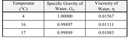 Tabel 3.1 Properties of Distilled Water 