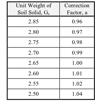Tabel 3.3 Properties Correction Factors 