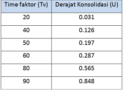Tabel 3.7 Hubungan antara Time Factor (Tv) dengan Derajat Konsolidasi (U) 