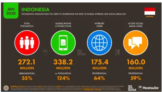 Gambar 1.1 Jumlah Pengguna Aktif Internet dan Media Sosial di Indonesia pada  Januari 2020 