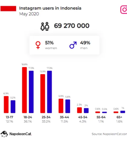 Gambar 1.2 Jumlah Pengguna Instagram di Indonesia pada Mei 2020 