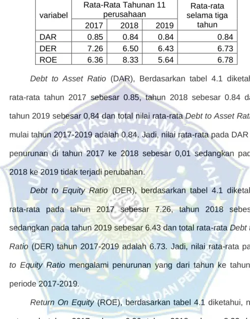 Tabel 4. 1 Statistik Deskriptif  variabel  Rata-Rata Tahunan 11 perusahaan  Rata-rata  selama tiga  tahun  2017  2018  2019  DAR  0.85  0.84  0.84  0.84  DER  7.26  6.50  6.43  6.73  ROE  6.36  8.33  5.64  6.78 