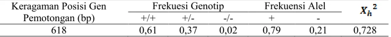 Tabel 1. Hasil frekuensi alel dan genotip pada Itik Sikumbang Janti  Keragaman Posisi Gen 