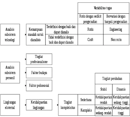 Gambar 1 Model analitis empiris MAS untuk analisis komponen-komponen sistem
