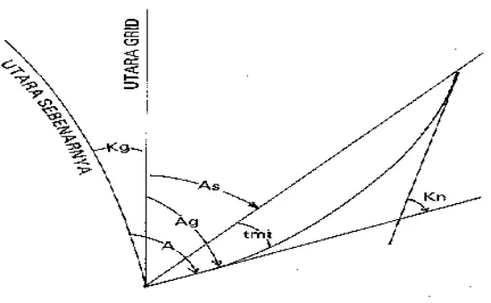 Gambar 3. Konvergensi meridian pada proyeksi UTM 
