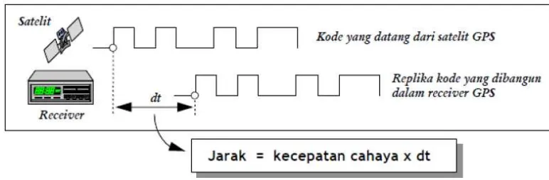 Gambar 1. Prinsip penentuan jarak dengan kode (Abidin, 2000) 