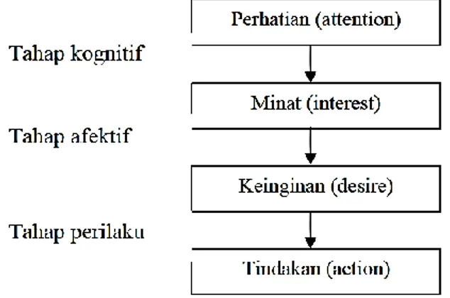 Gambar 1. Model Hierarki Tanggapan AIDA (Kotler, 2005) 