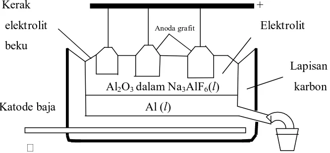 Gambar 2.1 Sel elektrolitik yang digunakan dalam proses Hall-Heroult untuk 