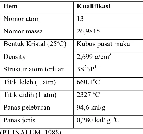 Tabel 2.1 Sifat-sifat Fisik dan Kimia dari aluminium 