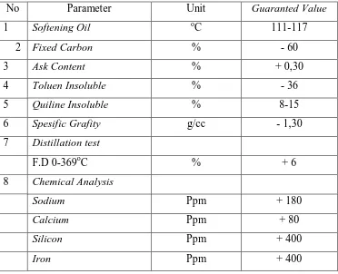 Tabel 2.4  Spesifikasi dari CTP (Coal Tar Picth) yang digunakan oleh PT 